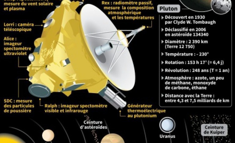 Washington (AFP). La sonde américaine New Horizons va frôler Pluton