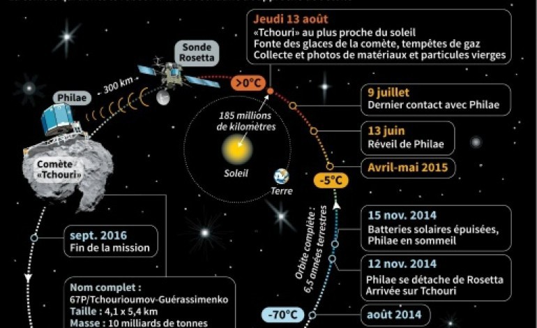 Paris (AFP). La comète Tchouri et la sonde Rosetta au plus près du soleil