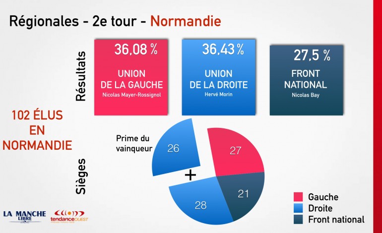 Elections régionales : qui sont les nouveaux élus de Normandie ?