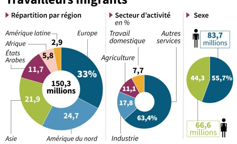 Genève (AFP). Deux tiers des migrants dans le monde sont des travailleurs, selon l'OIT