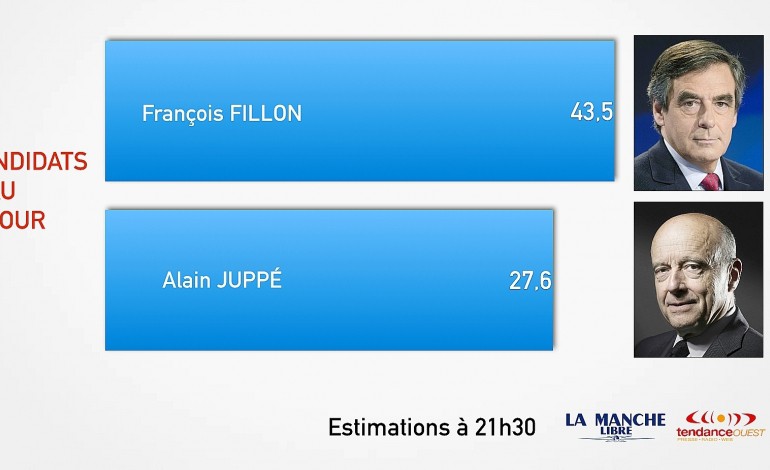 Rouen. Primaire à droite : François Fillon largement en tête, devant Alain Juppé, Nicolas Sarkozy troisième