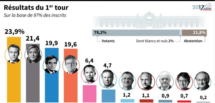 Présidentielle: les résultats globaux hors Français de l'étranger