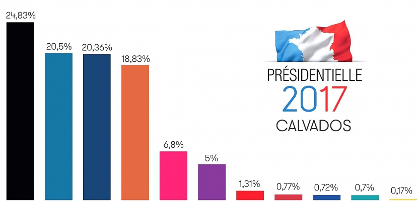 Caen. Présidentielle : Fillon plutôt que Le Pen dans le Calvados