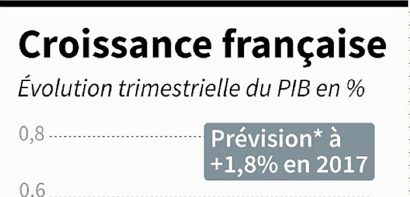 La croissance en France profite d'une accélération de la consommation