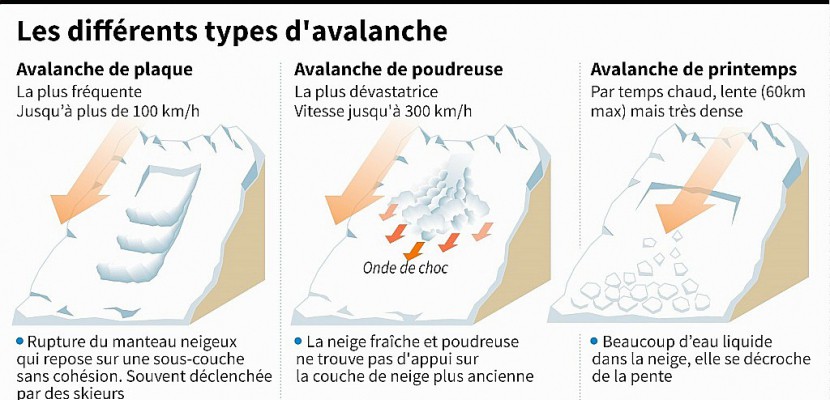La Savoie en vigilance rouge pour les avalanches, situation "exceptionnelle"