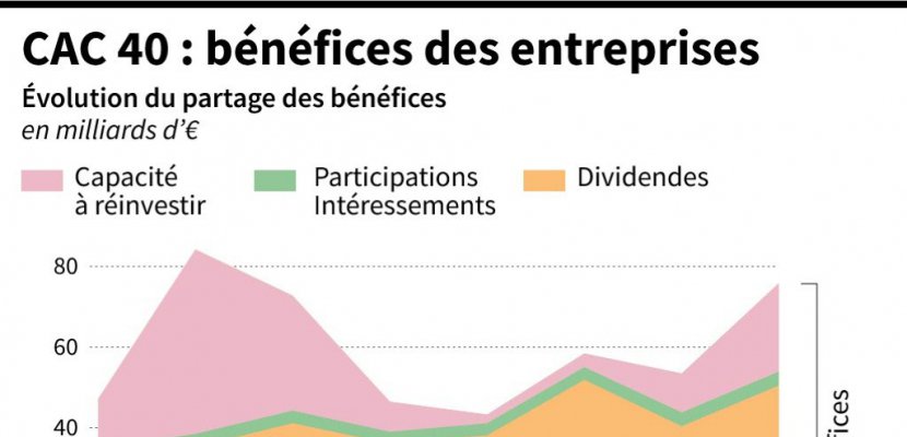 La France championne du monde de distribution de dividendes, selon Oxfam
