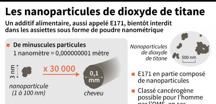 Les nanoparticules de dioxyde de titane bientôt bannies de l'alimentation