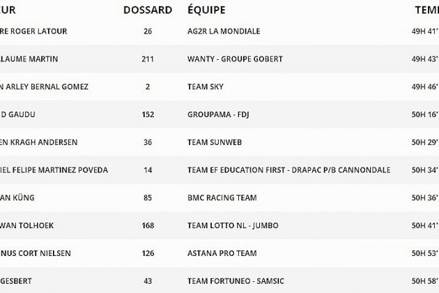 Alençon. Tour de France : Guillaume Martin dans le Top 20 après les Alpes