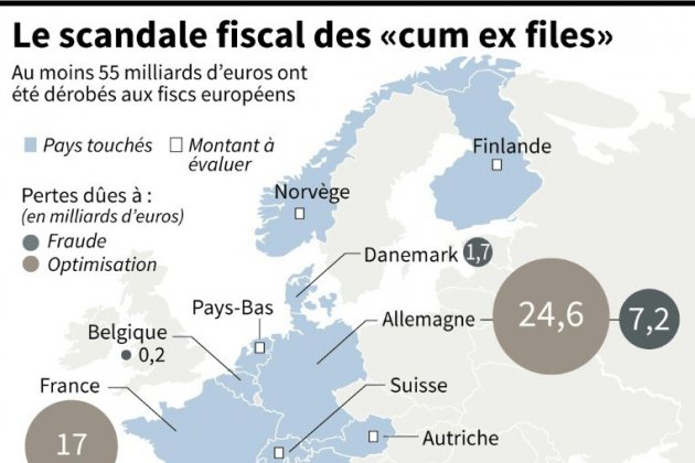 Un système d'évasion fiscale accusé d'avoir coûté des milliards aux pays européens