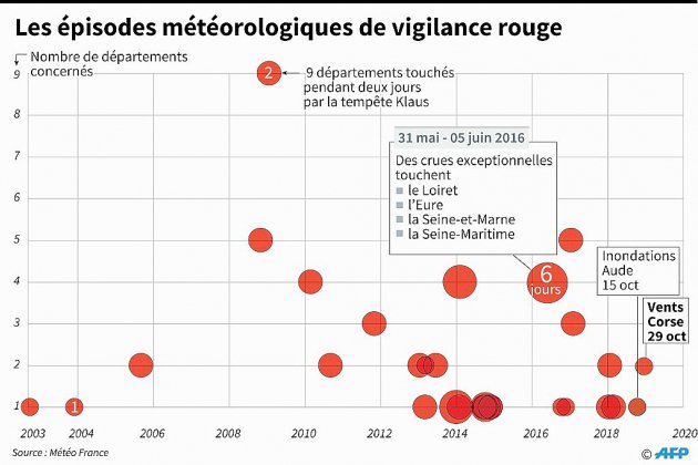 Intempéries : fin d'alerte rouge en Corse, neige au centre de la France