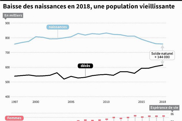 La France fait moins de bébés, sa population vieillit