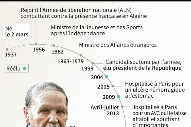 Présidentielle: l'Algérie attend le dépôt de candidature de Bouteflika