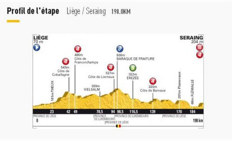 Le profil de la 1ère étape du Tour de France