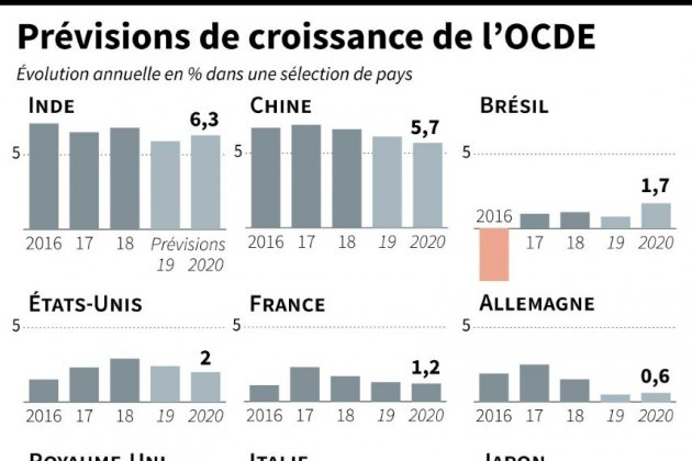 L'OCDE abaisse fortement ses prévisions de croissance mondiale pour 2019 et 2020
