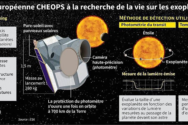 Le télescope Cheops s'envole mercredi vers les exoplanètes