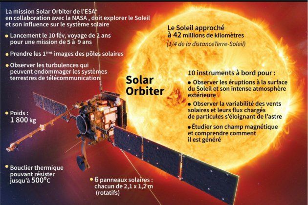 La mission Solar Orbiter décolle dimanche, direction le Soleil