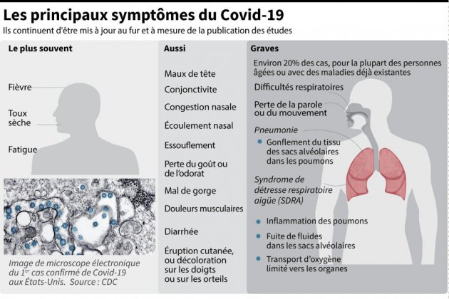 Coronavirus: la pandémie s'intensifie, les symptômes se multiplient