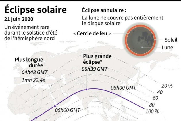 Une éclipse type "cercle de feu" va embraser une partie du ciel d'Afrique et d'Asie