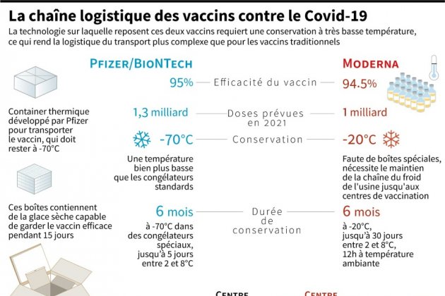 Faire arriver les vaccins du Covid-19 à bon port, un défi logistique