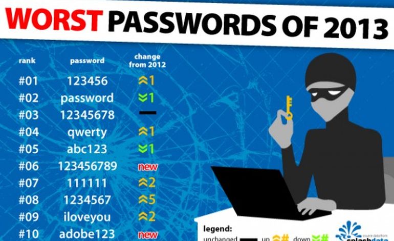Quel est le mot de passe le plus utilisé en 2013 ?