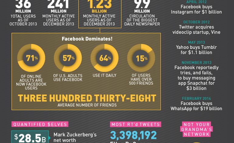 Infographie : évolution des réseaux sociaux
