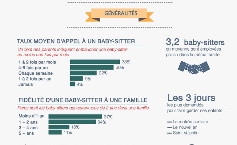 Seine-Maritime : 8,21 € l'heure pour un baby-sitter