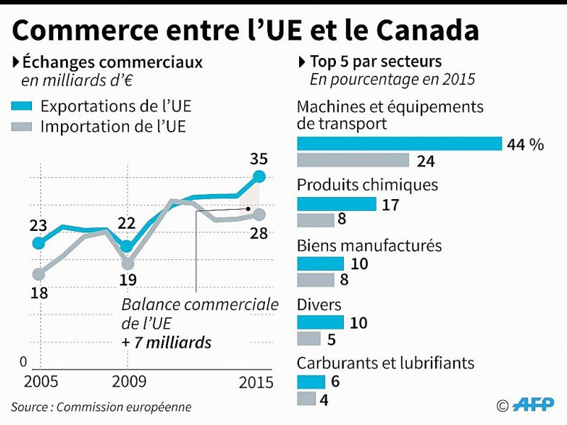 Commerce entre l'UE et le Canada - AFP, smi [AFP]