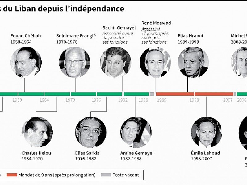 Les présidents du Liban depuis l'indépendance - Omar KAMAL [AFP]