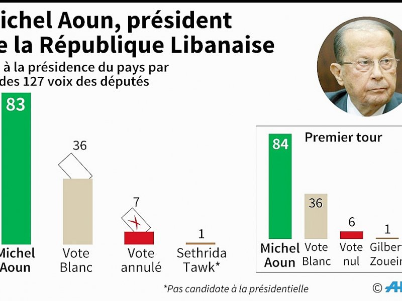 Michel Aoun, élu président du Liban - Omar KAMAL [AFP]