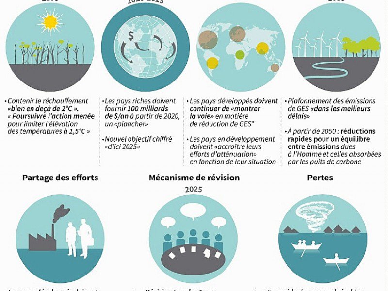 Accord sur le climat : points clés - Iris ROYER DE VERICOURT [AFP]