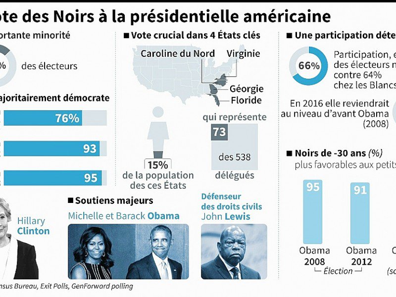 Le vote des Noirs à la présidentielle américaine - Christopher HUFFAKER, Paz PIZARRO, Gillian HANDYSIDE [AFP]