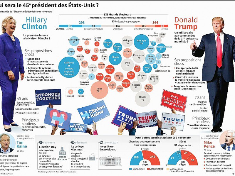 Qui sera le 45e président des Etats-Unis ? - Paz PIZARRO, Thomas SAINT-CRICQ [AFP]
