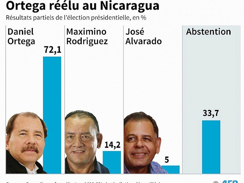 Présidentielle au Nicaragua - Anella RETA [AFP]