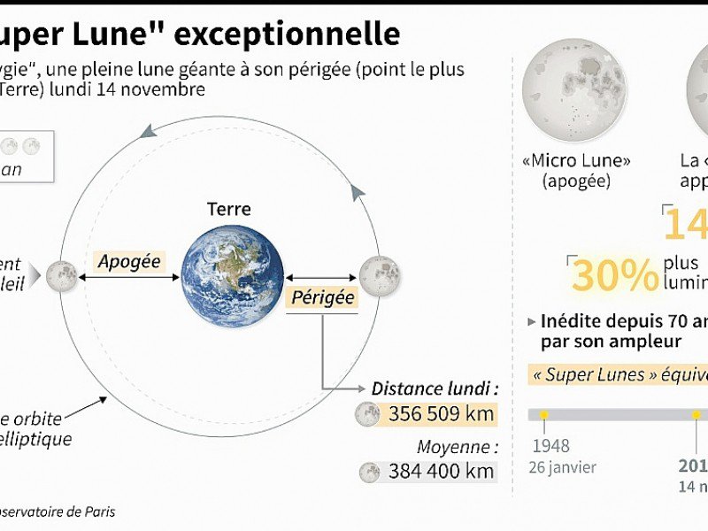 Le phénomène appelé "super Lune", avec la concomitance de deux phénomènes astronomiques: la phase de pleine Lune tombe presque au moment où l'astre, dont l'orbite est elliptique, est au plus près de la Terre - Alain BOMMENEL, Jean Michel CORNU [AFP]