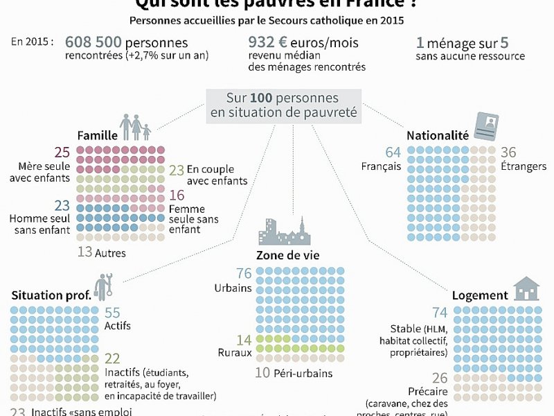Qui sont les pauvres en France ? - Thomas SAINT-CRICQ, Kun TIAN [AFP]