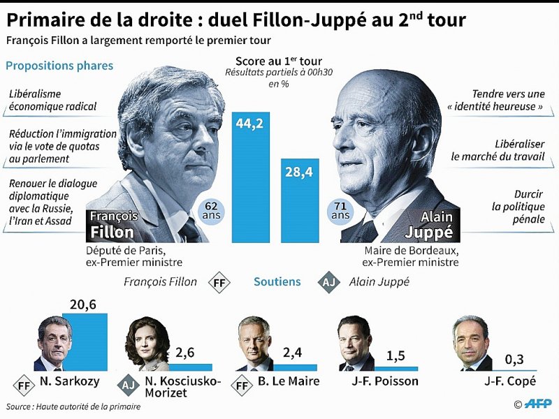 Primaire de la droite : le duel Fillon-Juppé au 2nd tour - Thomas SAINT-CRICQ, Paz PIZARRO, Laurence SAUBADU [AFP]