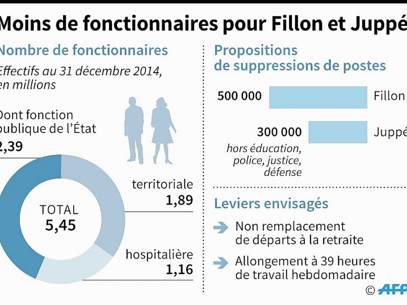 Moins de fonctionnaires pour Fillon et Juppé - Simon MALFATTO, Sophie RAMIS [AFP]