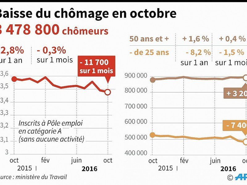 Évolution du chômage de catégorie A en France métropolitaine d'octobre 2015 à octobre 2016, des -25 ans et des +50 ans - AFP [AFP]