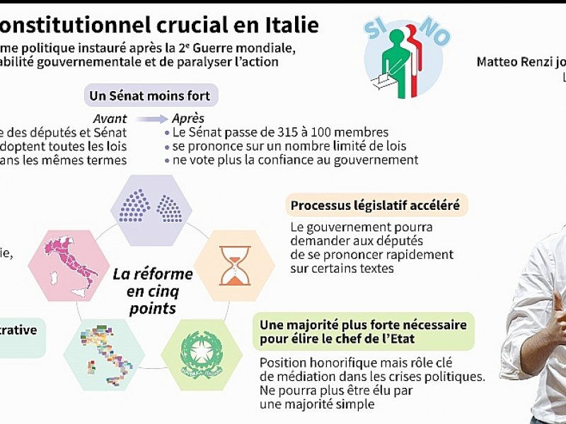 Référendum constitutionnel crucial en Italie - Aude GENET, Valentina BRESCHI [AFP]