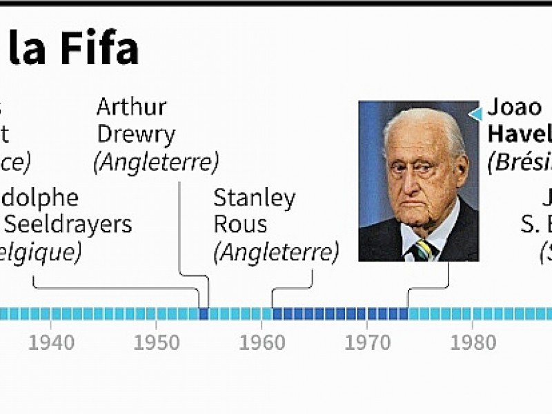 Les présidents de la Fifa - Simon MALFATTO, AFP [AFP/Archives]