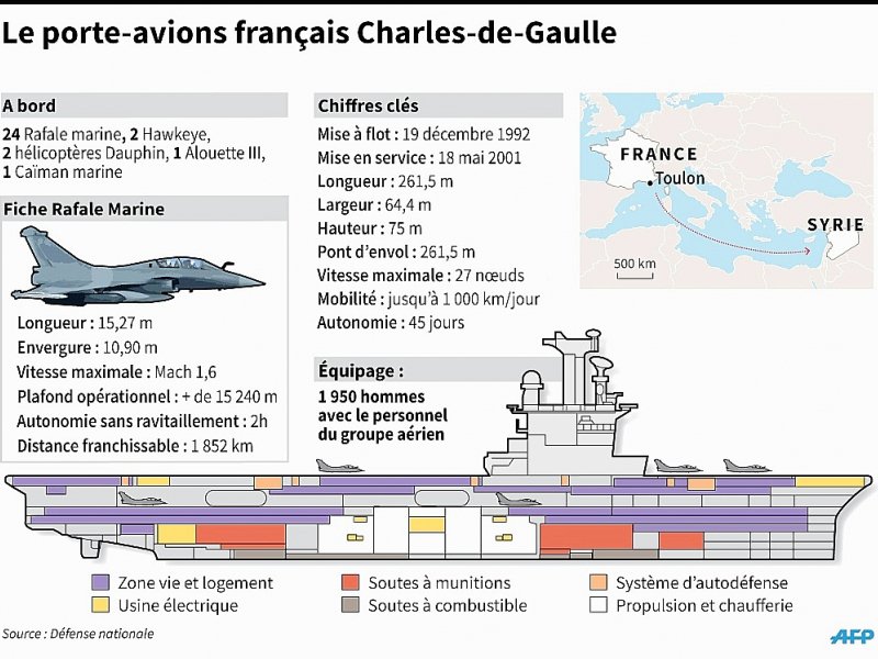 Le porte-avions français Charles de Gaulle - P. Dere/P. Defosseux, SIM/SB/FH [AFP]