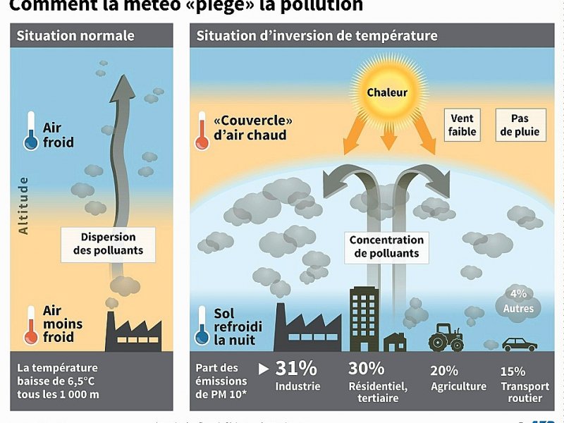 Comment la météo "piège" la pollution - Jean Michel CORNU [AFP]