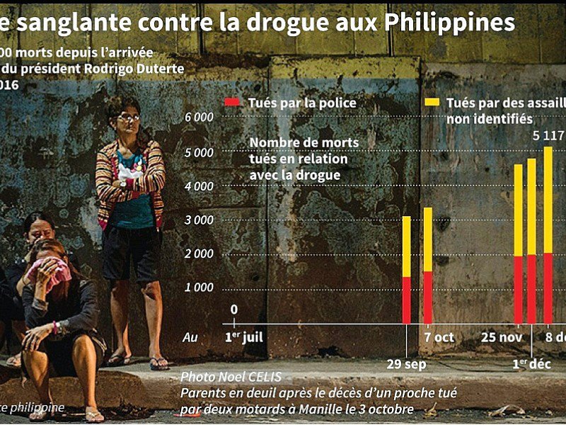 Guerre sanglante contre la drogue aux Philippines - John SAEKI, Laurence CHU [AFP]