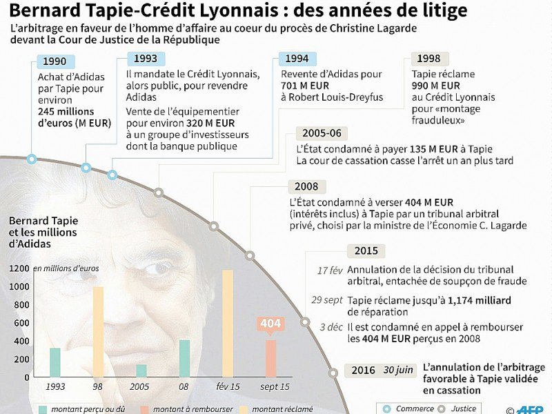 Bernard Tapie - Crédit Lyonnais : des années de litige - Sabrina BLANCHARD, Thomas SAINT-CRICQ [AFP]