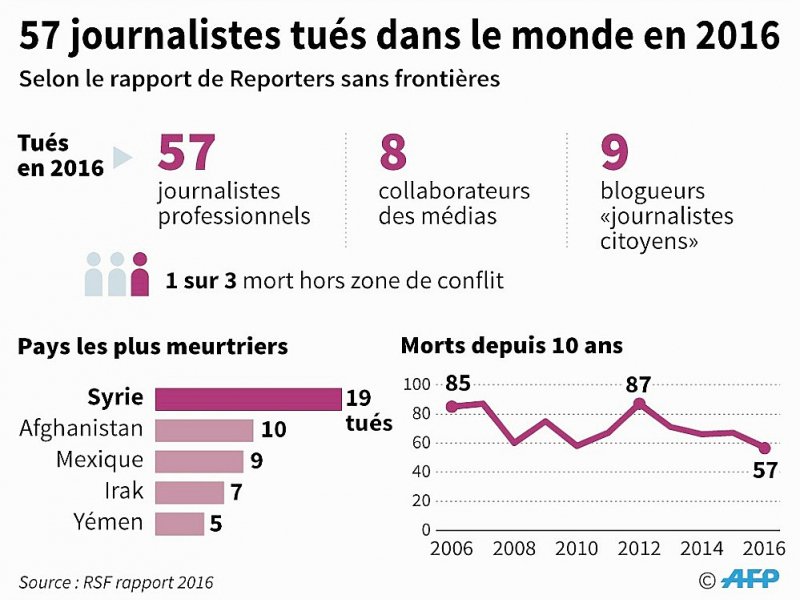 57 journalistes tués dans le monde en 2016 - Thomas SAINT-CRICQ, Sophie RAMIS [AFP]