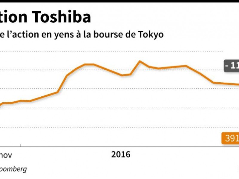 A la bourse de Tokyo, l'action Toshiba plonge de plus de 20% mercredi après avoir déjà perdu la veille de 12% - Jean Michel CORNU [AFP]