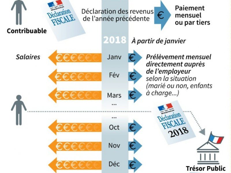 Schéma explicatif du système d'impôt sur le revenu prélevé à la source - L. Saubadu/R. Gremmel [AFP]