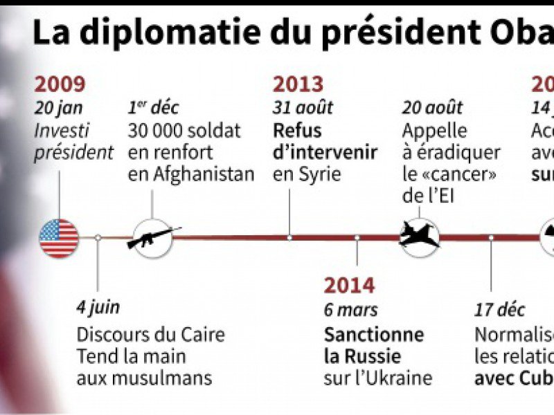 La diplomatie de Barack Obama en 10 dates clés - Alain BOMMENEL [AFP]