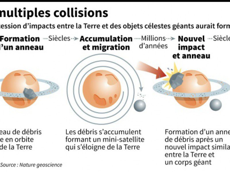 La Lune, produit de multiples collisions - Thomas SAINT-CRICQ, Sophie RAMIS [AFP]