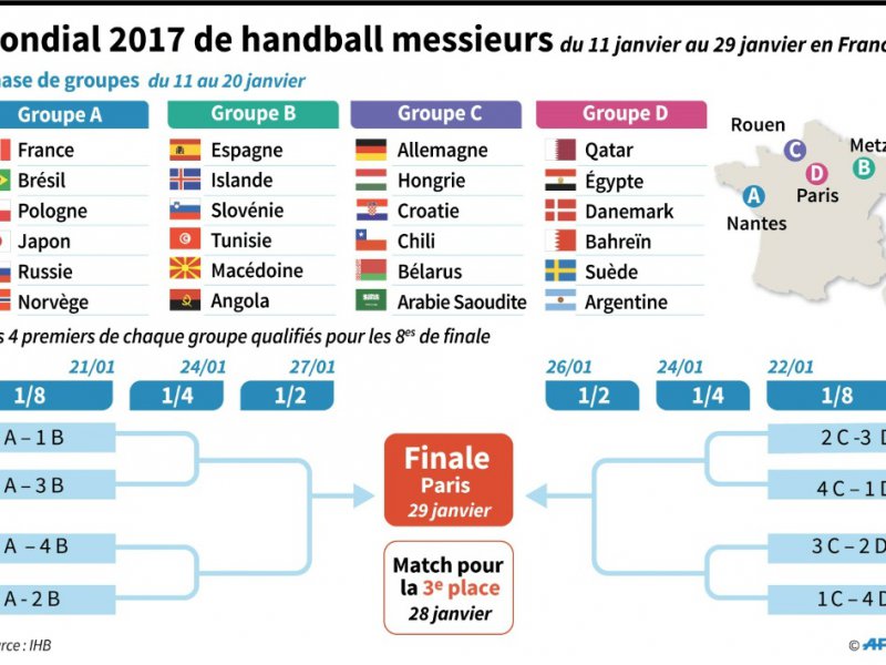 Le tableau du Mondial-2017 de handball - Laurence SAUBADU, Vincent LEFAI [AFP]